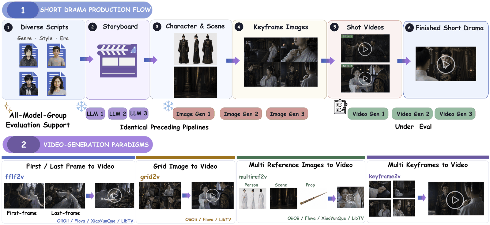 The DramaChain Agent production pipeline, forking at exactly one stage per run