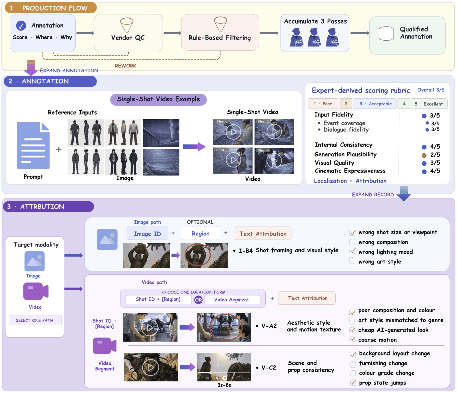 The DramaChain labeling system: rubrics, attribution, spatio-temporal grounding and three-pass quality control