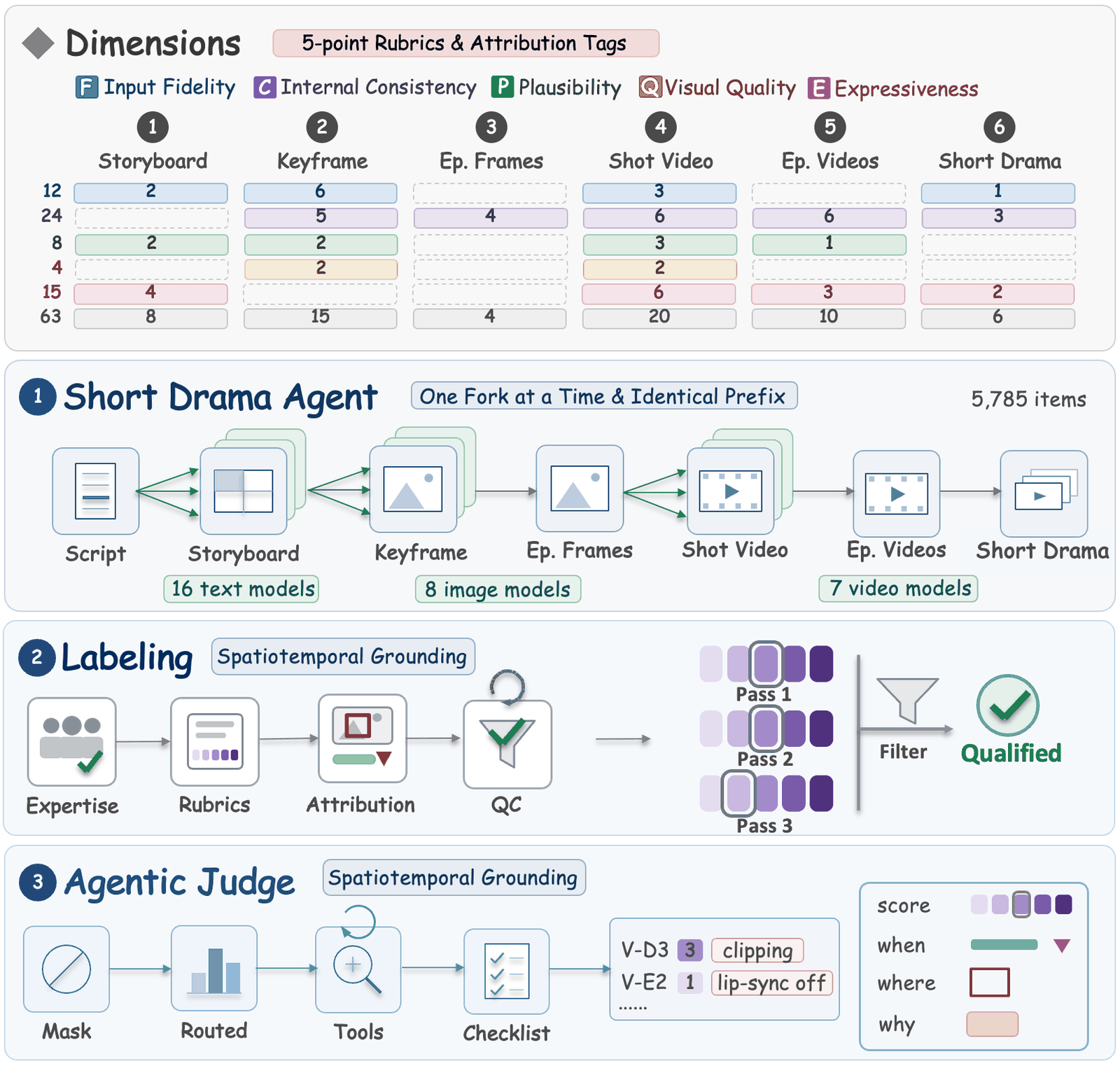 DramaChain Bench overview: the dimension system, the production pipeline, the labeling system and the agentic judge